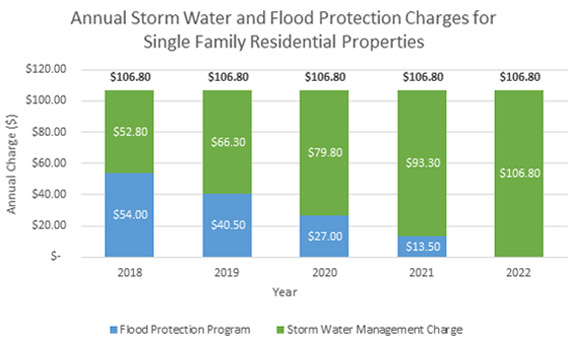 storm water flood protection