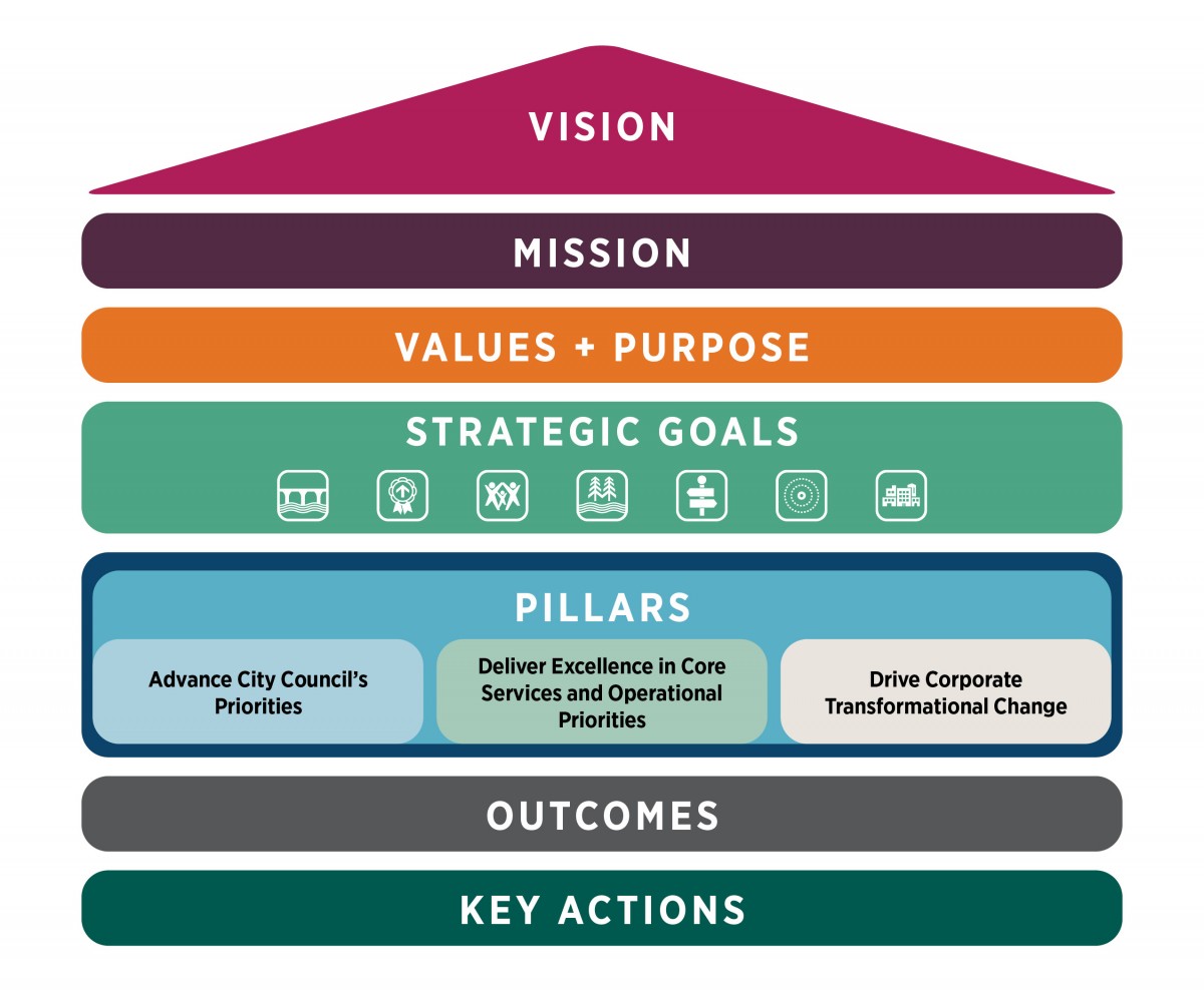 Strategic Plan Framework