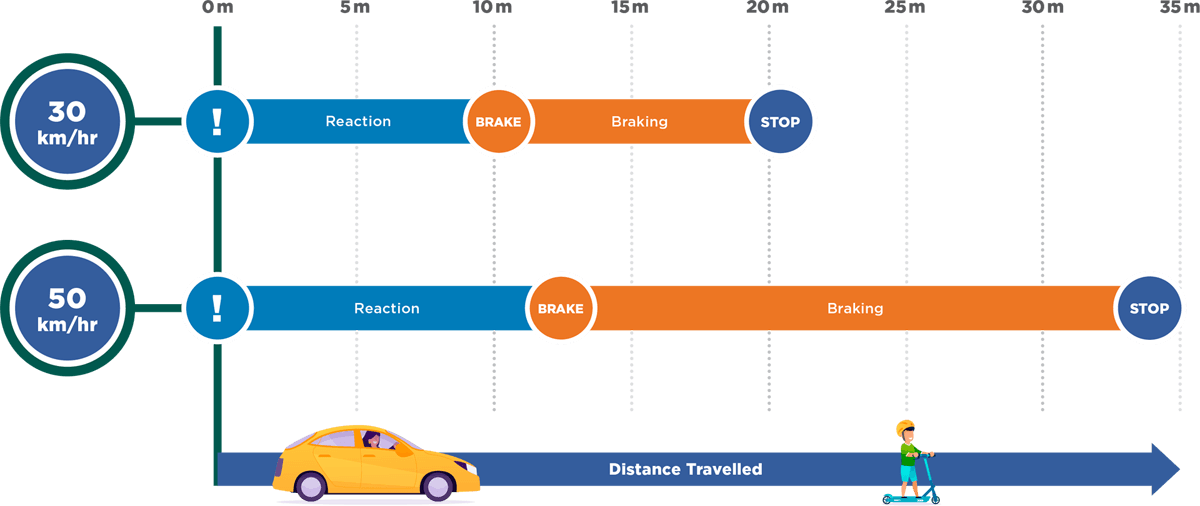 Stopping distance