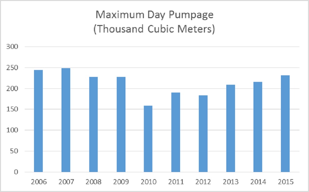 Maximum Day Pumpage