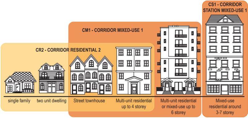 Potential built forms