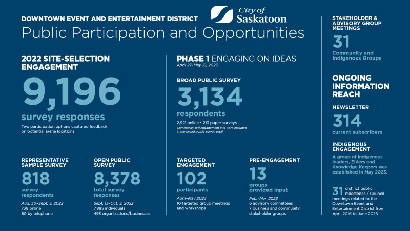 Public Engagement Stats
