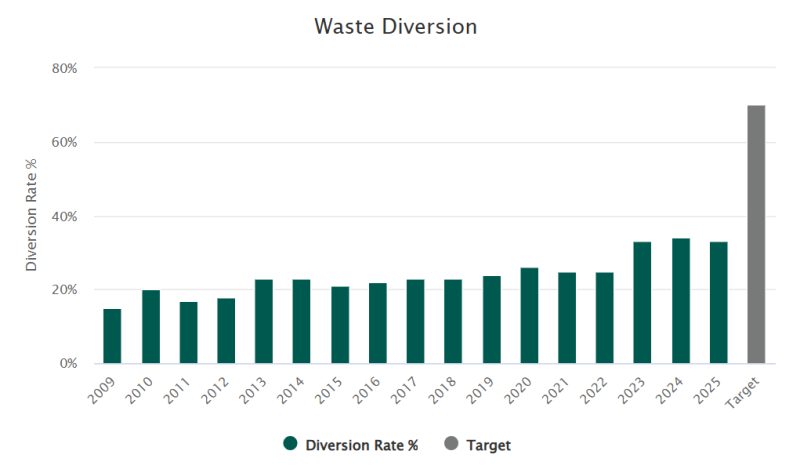 Displays the Waste Diversion Rate from 2009-2025.
