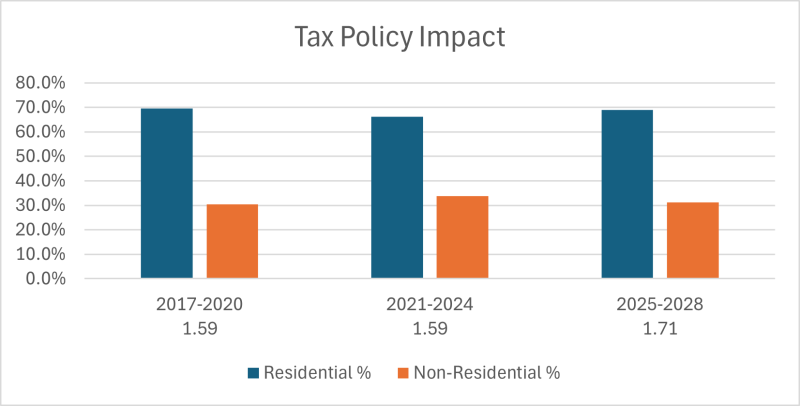 Tax Ratio 2025-2028