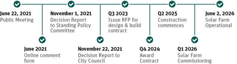 A timeline of construction activities starting in June of 2021 with a public meeting, and ending on June 2, 2026 with the solar farm successfully operational