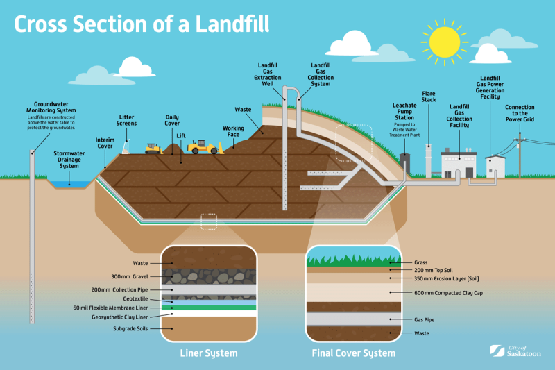 Landfill Gas Cross Section