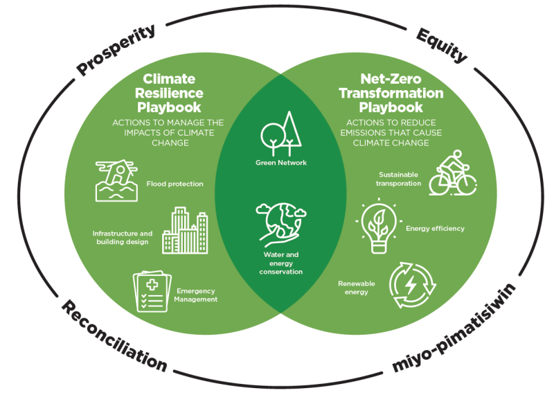 A diagram showing how the City’s Climate Action Strategy connects climate resilience and net-zero actions through shared priorities such as green networks and water and energy conservation.