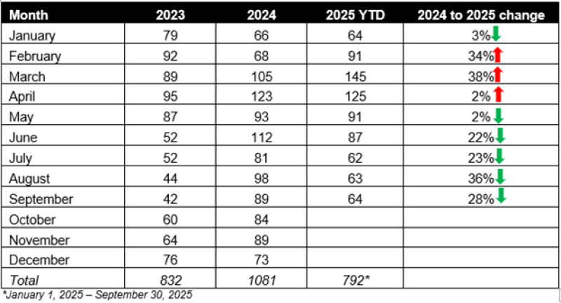 This chart shows the number of transit interactions from 2020 to 2025.