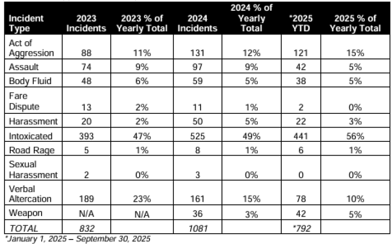 This table shows the number of incidents broken down by type.