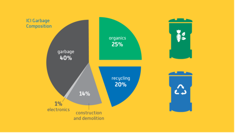 Business waste composition