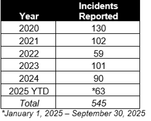 This table shows the number of reported incidents per year since 2020