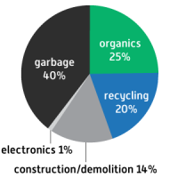 ICI waste breakdown