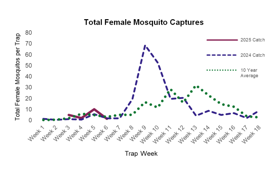 Weekly trend of total female mosquitoes captured per trap, compared to the same period last year and to the 10-year average.